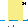 Similar Sound tide chart for Friday, March 28, 2025