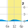 Similar Sound tide chart for Sunday, March 2, 2025