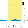 Similar Sound tide chart for Monday, March 3, 2025