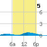 Similar Sound tide chart for Wednesday, March 5, 2025