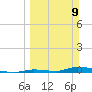 Similar Sound tide chart for Sunday, March 9, 2025