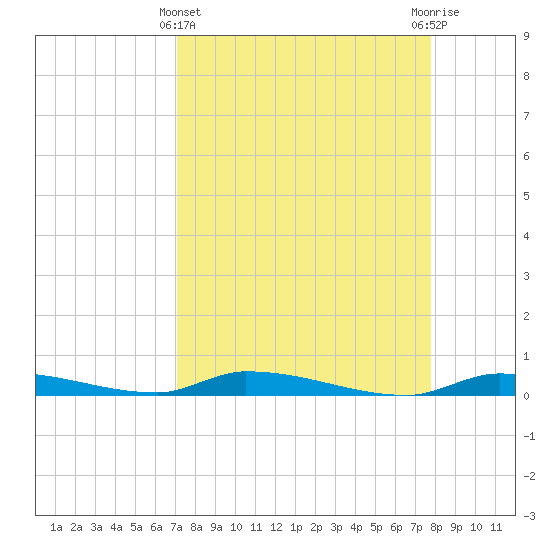 Similar Sound tide chart for Friday, April 11, 2025