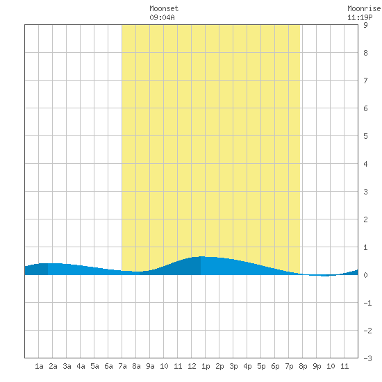 Similar Sound tide chart for Wednesday, April 16, 2025