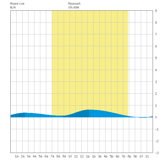 Similar Sound tide chart for Thursday, April 17, 2025