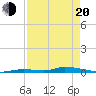 Similar Sound tide chart for Sunday, April 20, 2025