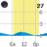 Similar Sound tide chart for Sunday, April 27, 2025