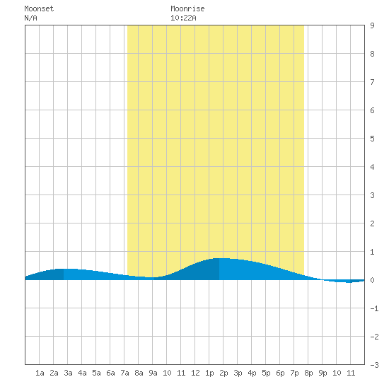 Similar Sound tide chart for Wednesday, April 2, 2025