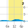 Similar Sound tide chart for Wednesday, April 2, 2025