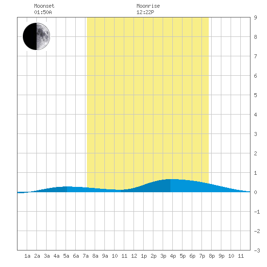 Similar Sound tide chart for Friday, April 4, 2025