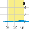 Similar Sound tide chart for Saturday, April 5, 2025