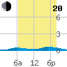 Similar Sound tide chart for Tuesday, May 20, 2025