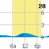 Similar Sound tide chart for Wednesday, May 28, 2025