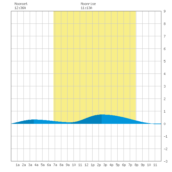 Similar Sound tide chart for Friday, May 2, 2025