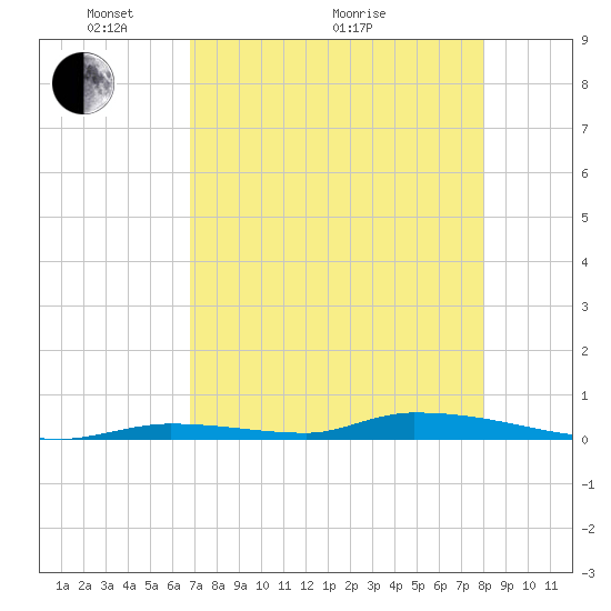 Similar Sound tide chart for Sunday, May 4, 2025