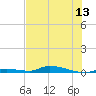 Similar Sound tide chart for Friday, June 13, 2025