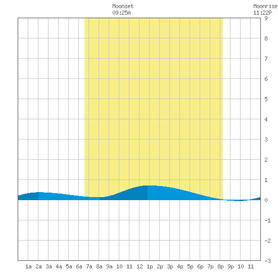 Similar Sound tide chart for Saturday, June 14, 2025