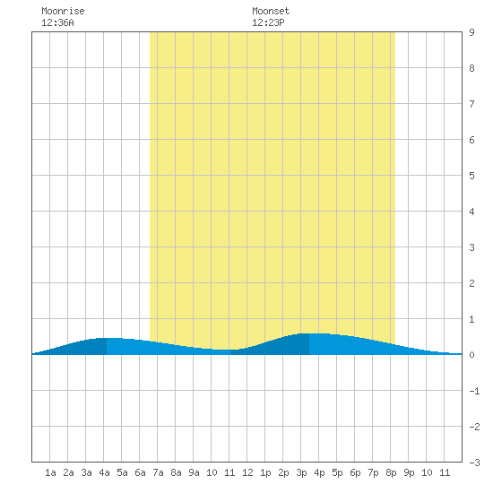 Similar Sound tide chart for Tuesday, June 17, 2025