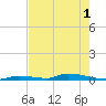 Similar Sound tide chart for Sunday, June 1, 2025