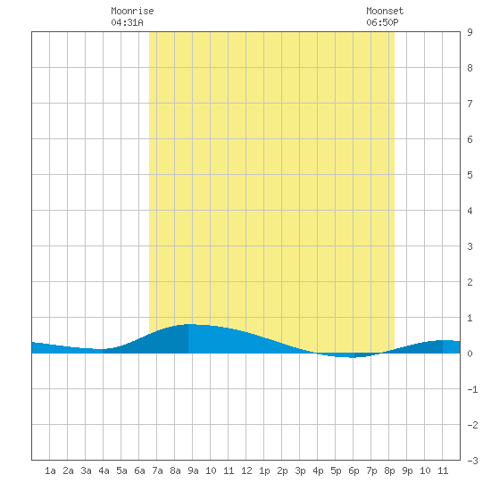 Similar Sound tide chart for Monday, June 23, 2025
