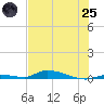 Similar Sound tide chart for Wednesday, June 25, 2025
