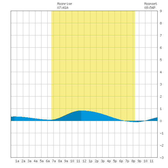 Similar Sound tide chart for Thursday, June 26, 2025