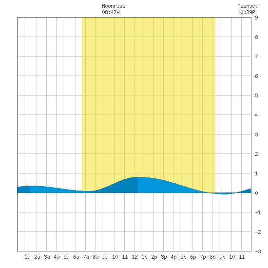 Similar Sound tide chart for Friday, June 27, 2025