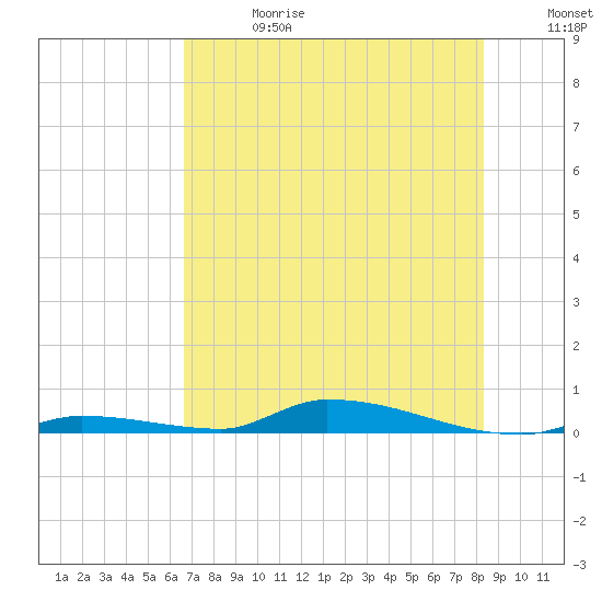 Similar Sound tide chart for Saturday, June 28, 2025