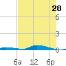 Similar Sound tide chart for Saturday, June 28, 2025
