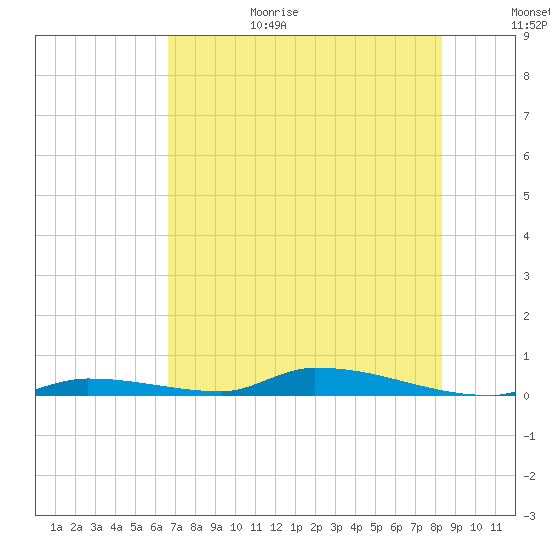 Similar Sound tide chart for Sunday, June 29, 2025