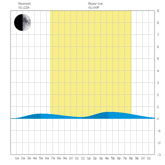 Similar Sound tide chart for Monday, June 2, 2025