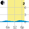Similar Sound tide chart for Monday, June 2, 2025