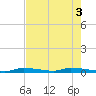 Similar Sound tide chart for Tuesday, June 3, 2025
