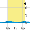 Similar Sound tide chart for Wednesday, June 4, 2025