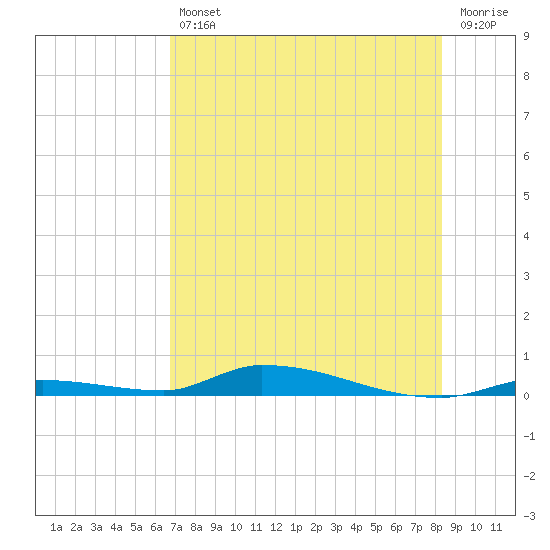 Similar Sound tide chart for Friday, July 11, 2025