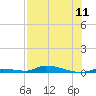 Similar Sound tide chart for Friday, July 11, 2025