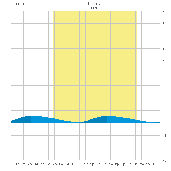Similar Sound tide chart for Wednesday, July 16, 2025