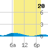 Similar Sound tide chart for Sunday, July 20, 2025