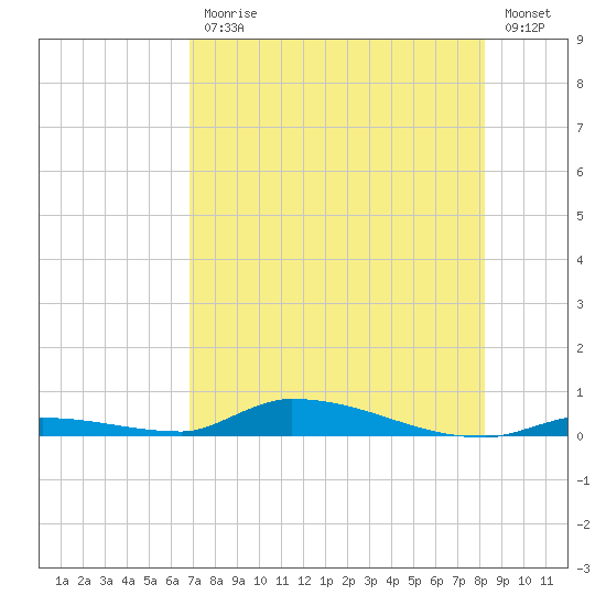 Similar Sound tide chart for Friday, July 25, 2025