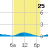 Similar Sound tide chart for Friday, July 25, 2025