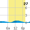 Similar Sound tide chart for Sunday, July 27, 2025