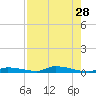 Similar Sound tide chart for Monday, July 28, 2025