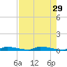 Similar Sound tide chart for Tuesday, July 29, 2025
