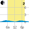 Similar Sound tide chart for Wednesday, July 2, 2025