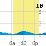 Similar Sound tide chart for Sunday, August 10, 2025
