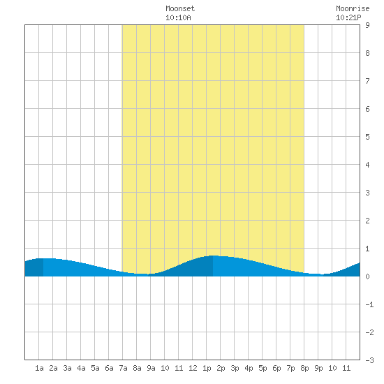 Similar Sound tide chart for Tuesday, August 12, 2025