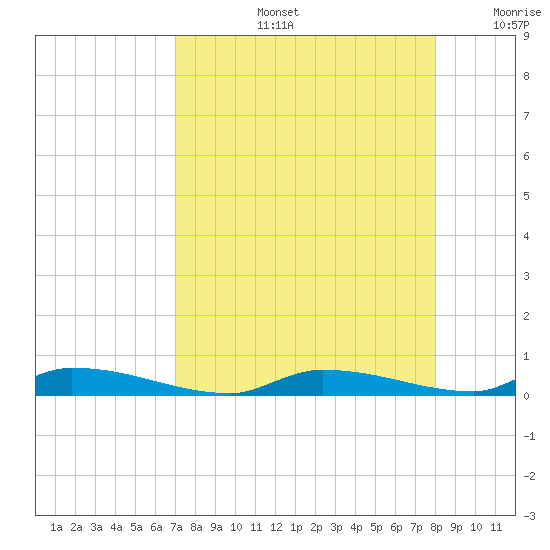 Similar Sound tide chart for Wednesday, August 13, 2025