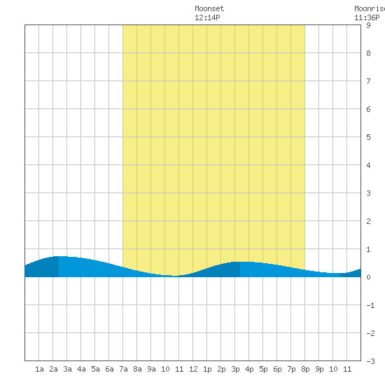 Similar Sound tide chart for Thursday, August 14, 2025