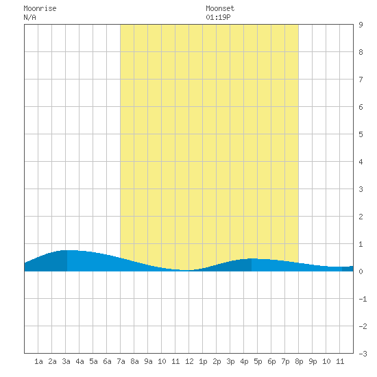 Similar Sound tide chart for Friday, August 15, 2025