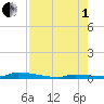 Similar Sound tide chart for Friday, August 1, 2025