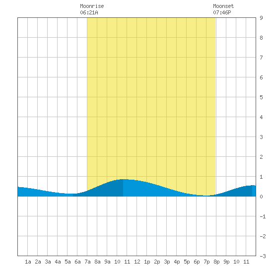 Similar Sound tide chart for Friday, August 22, 2025